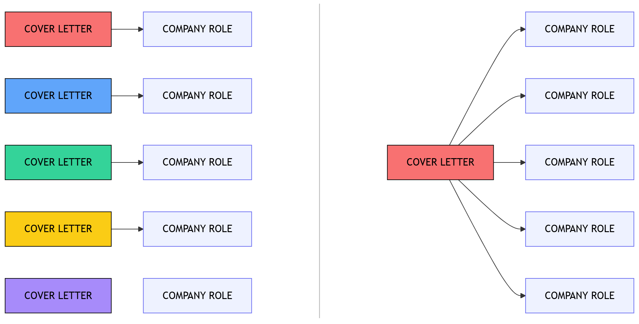 Cover letter mind map